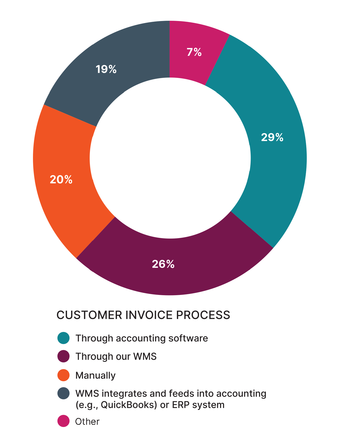 3PL customer invoice process 2024