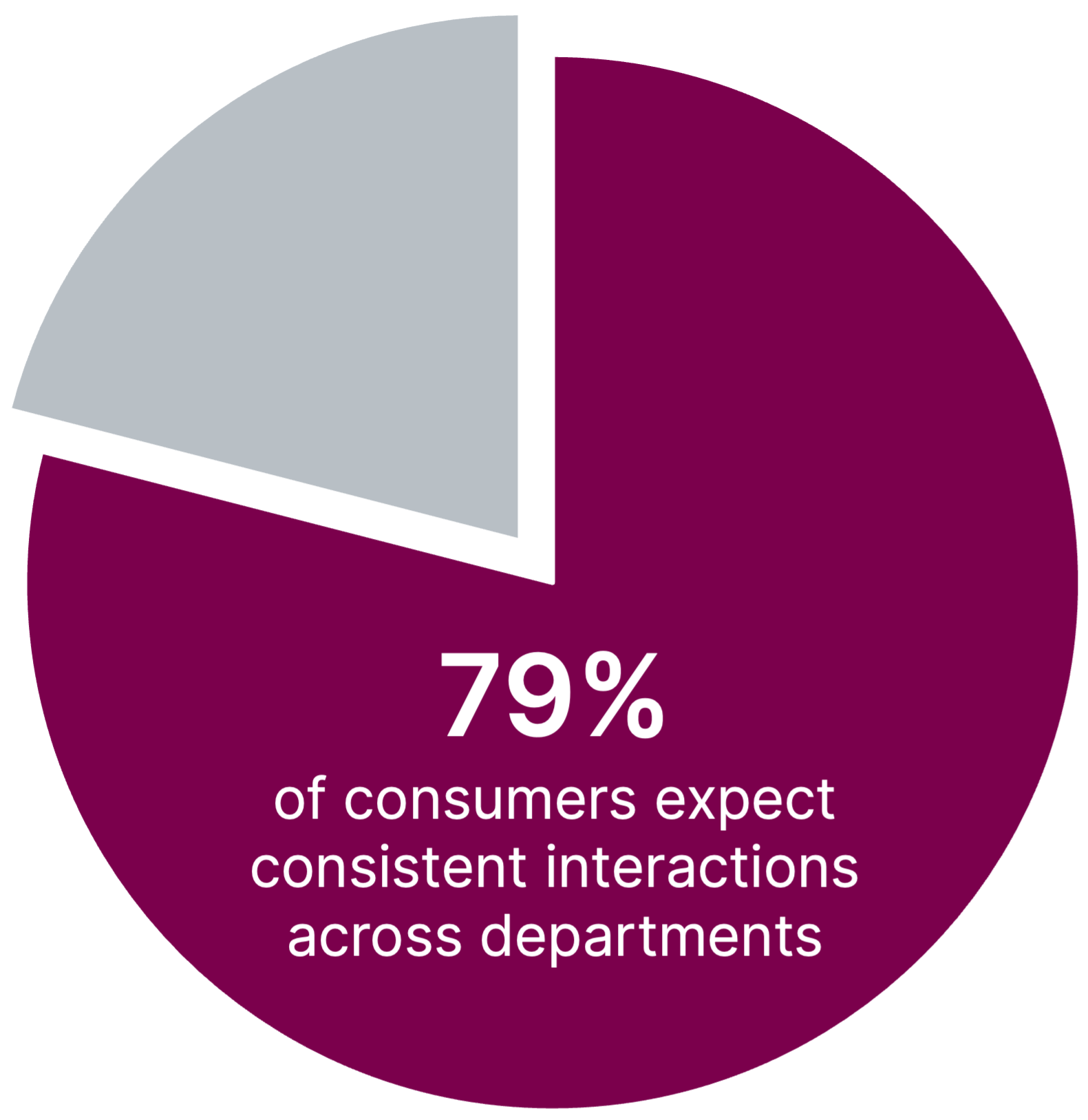 79 percent of consumers expect consistent interactions across departments