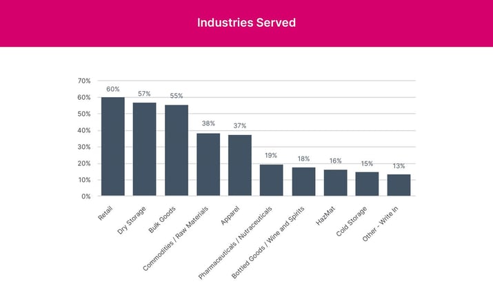 Benchmark Industries Served