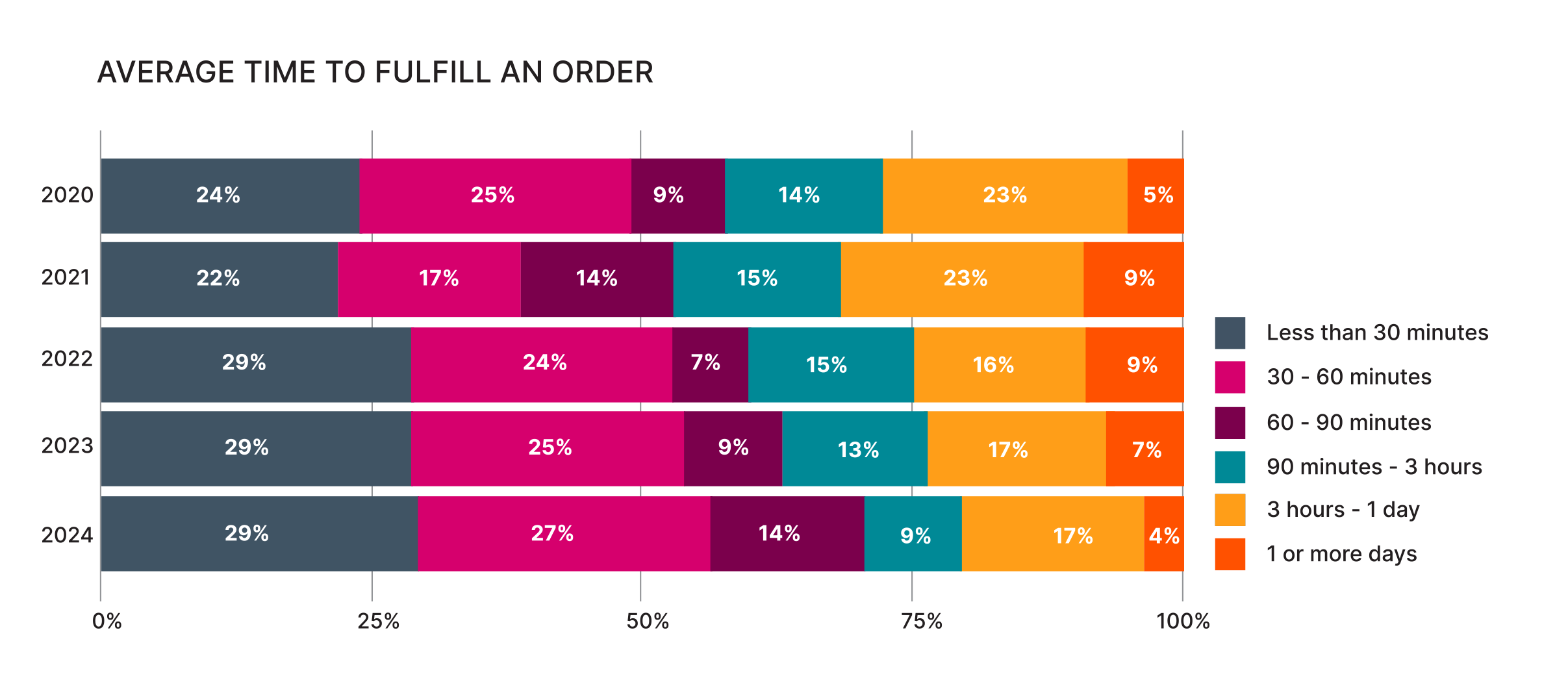 Chart 10 YoY-Average Time to Fulfill an Order