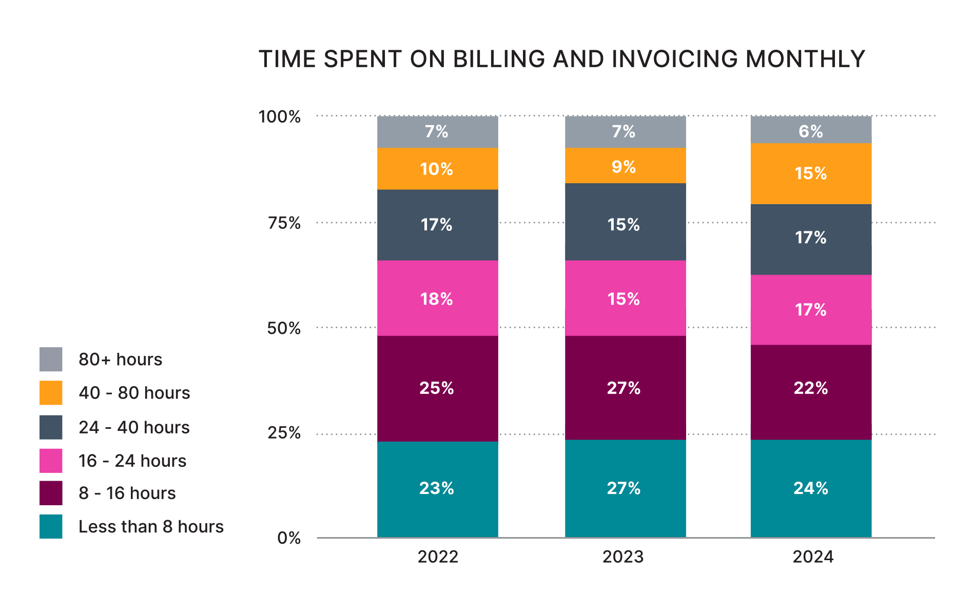 Time Spent on Billing and Invoicing Monthly year-over-year