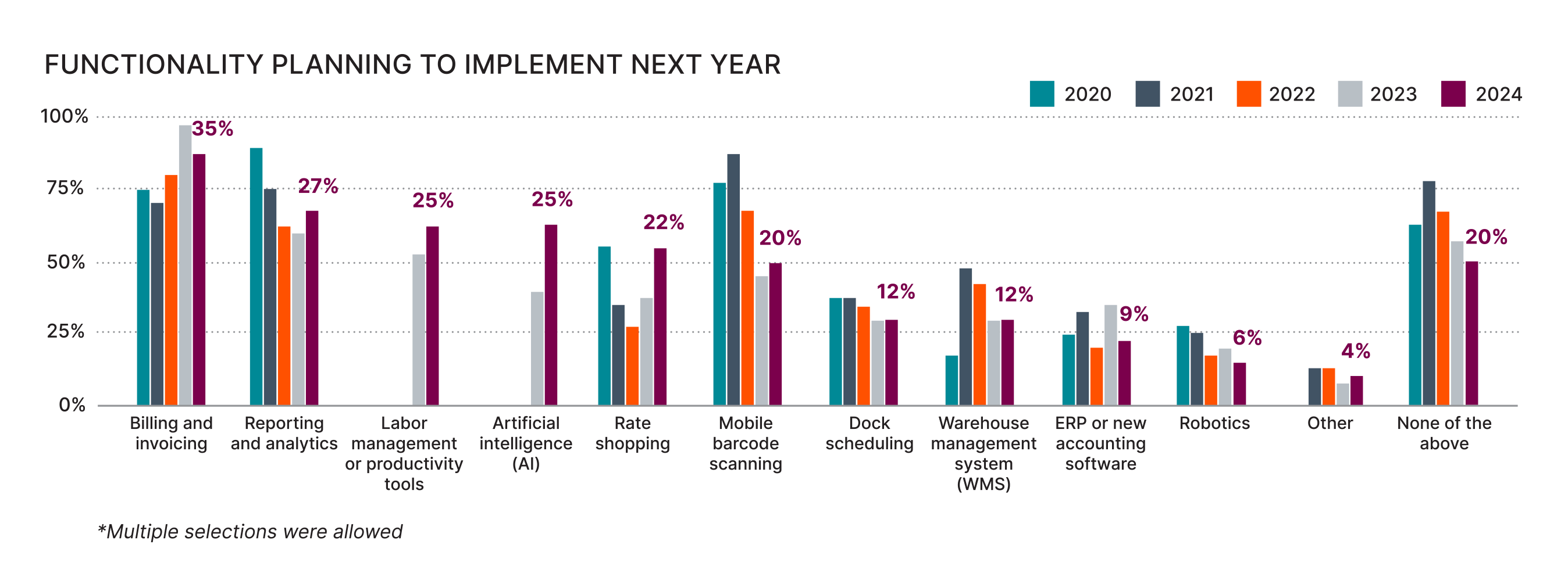 Functionality Planning Impl Next Year year-over-year