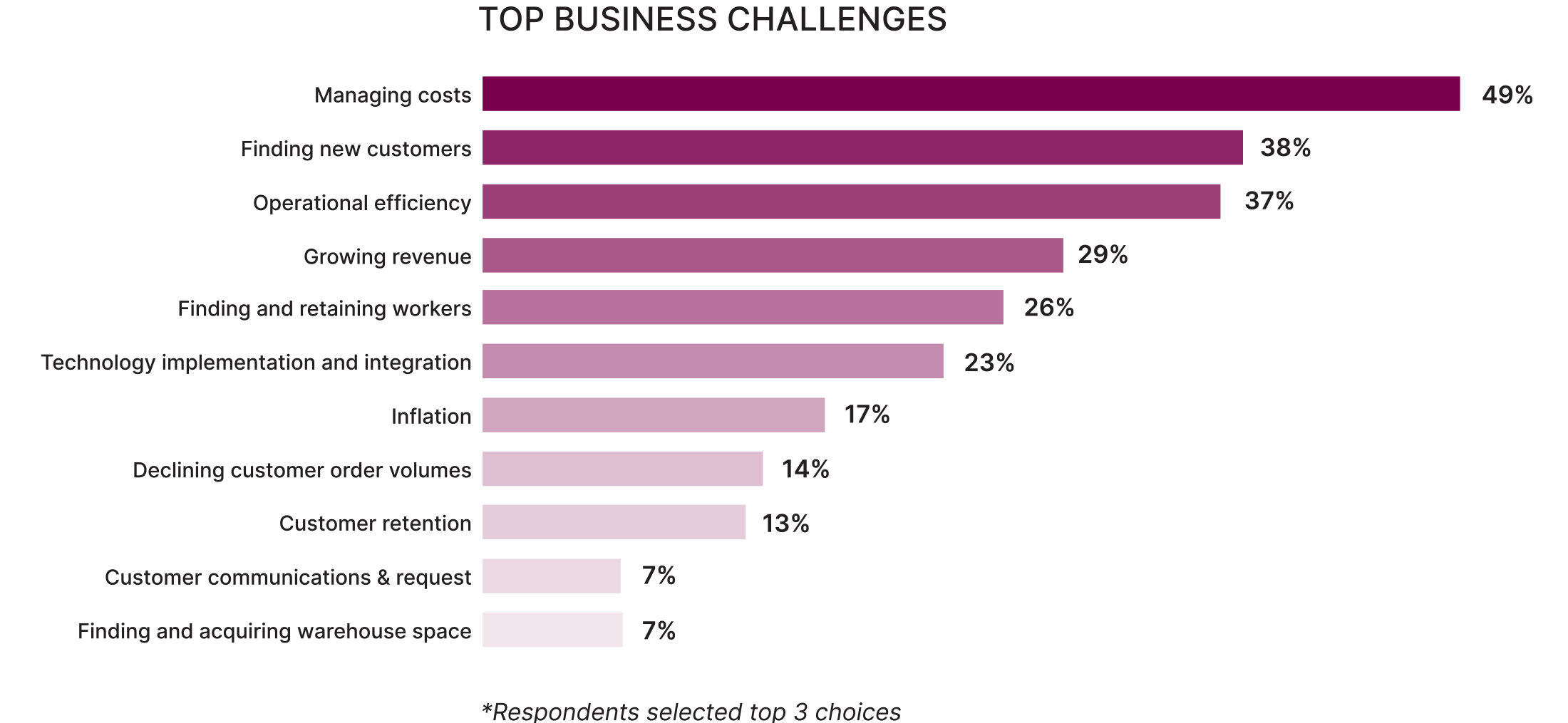 3PL Warehouse Benchmark Report Top Business Challenges 2024