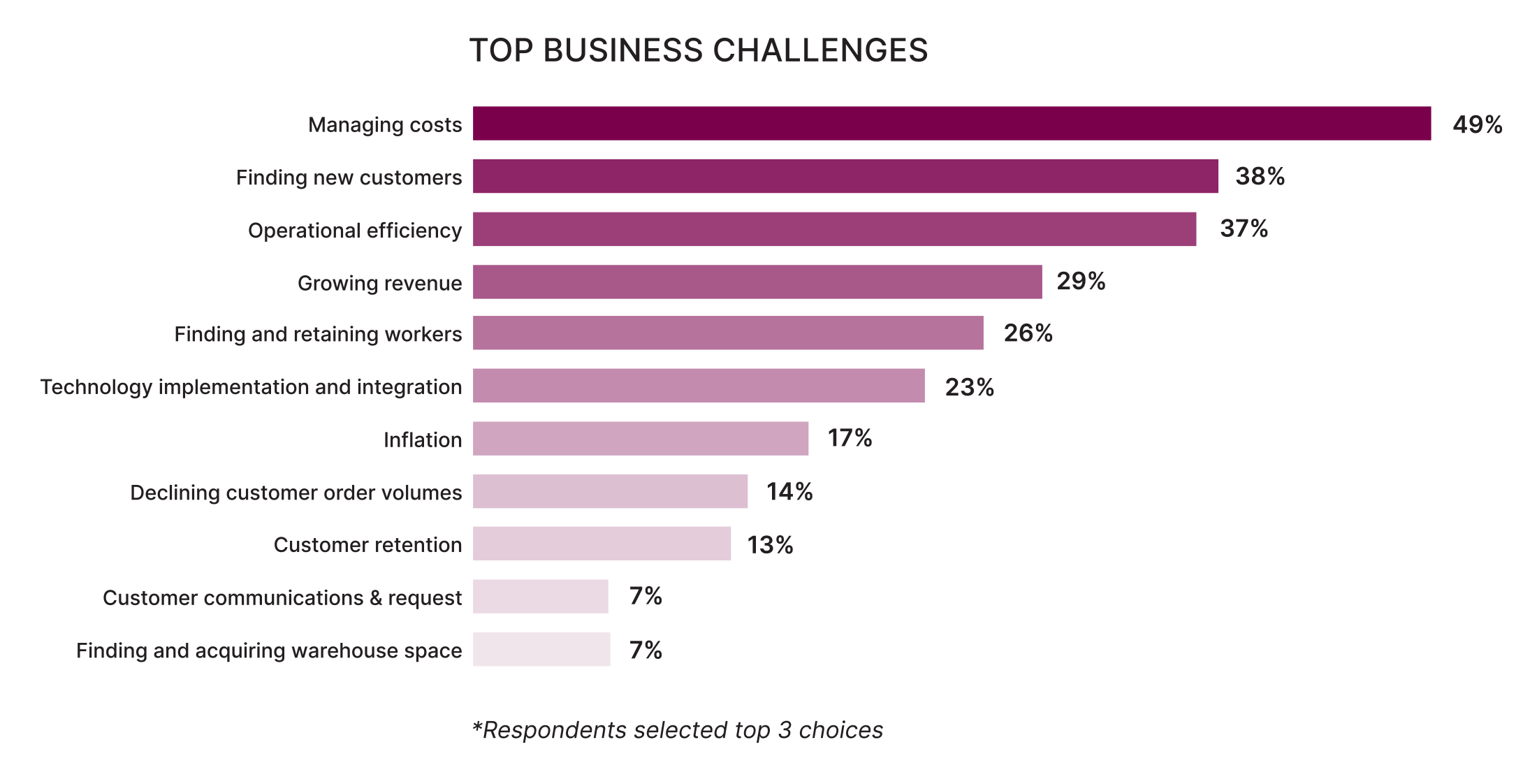 Chart 27-Top Business Challenges