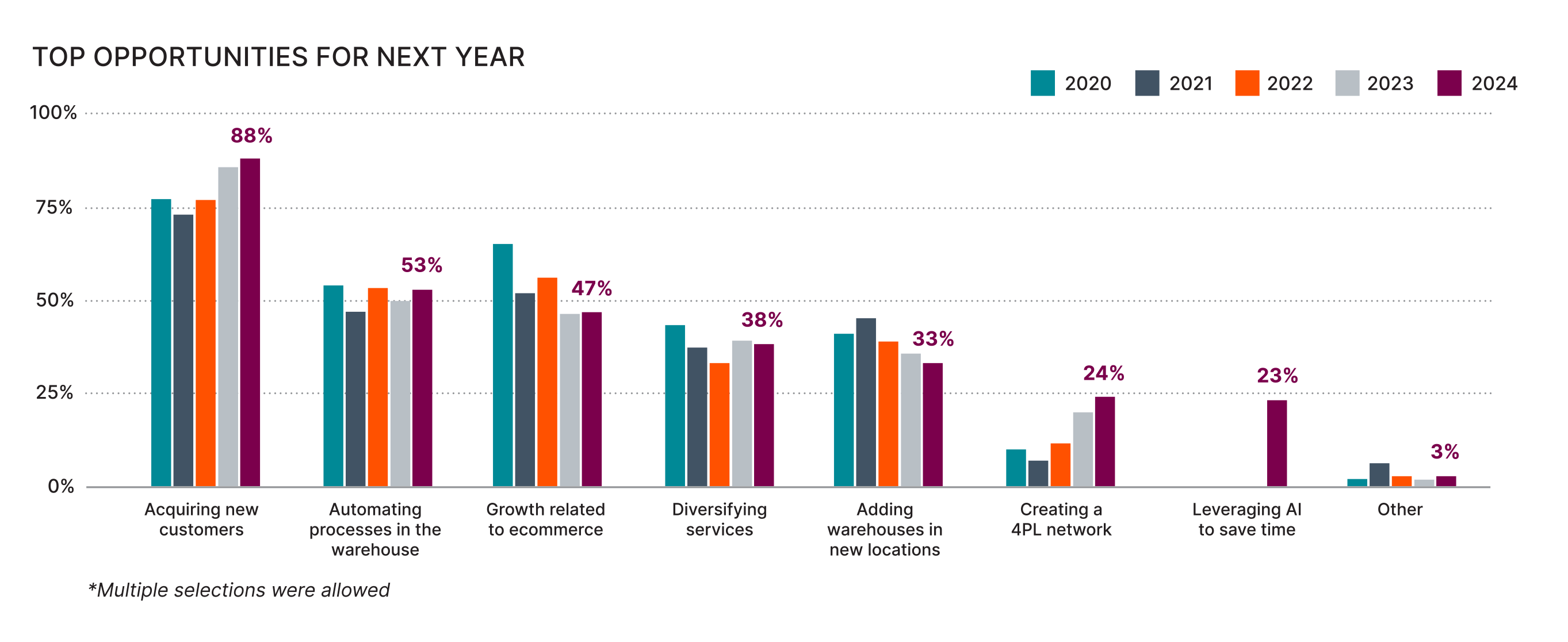 Top Opportunities Next Year year-over-year