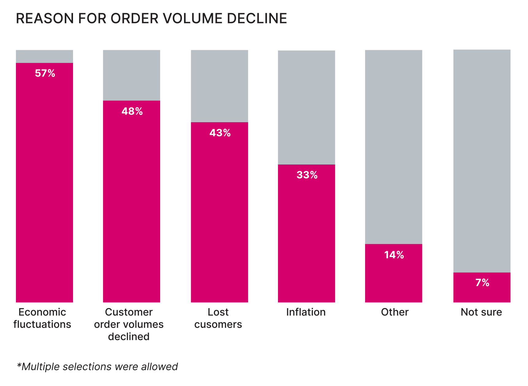 Reason for Order Volume Decline