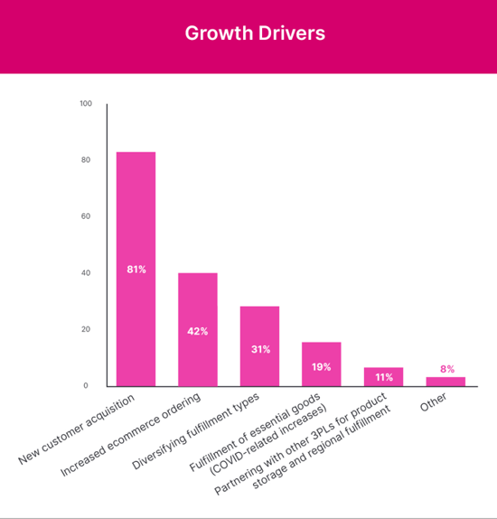 Growth Drivers