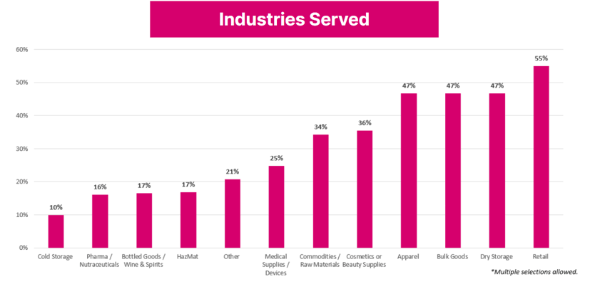 Industries Served - Benchmark