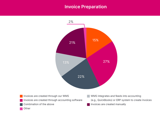 Invoice Preparation