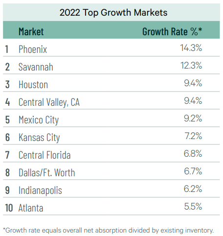 2022 top warehouse growth markets