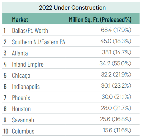 warehouse square footage under construction 2022