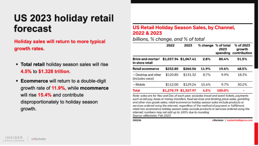holiday retail forecast 2023
