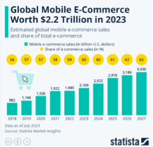 mobile ecommerce growth