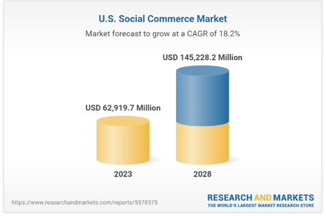 social commerce growth