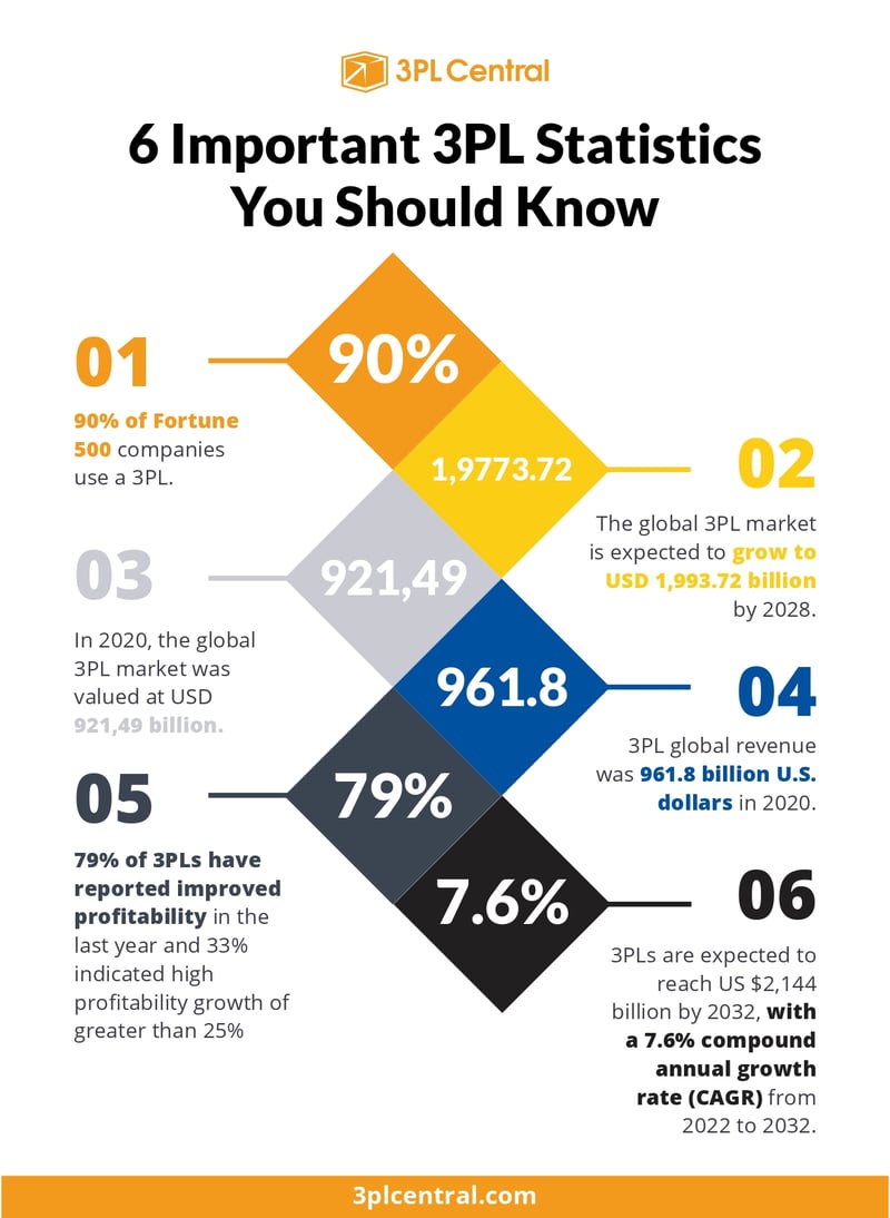 6 Important 3PL Statistics You Should Know (4) (1)_page-0001