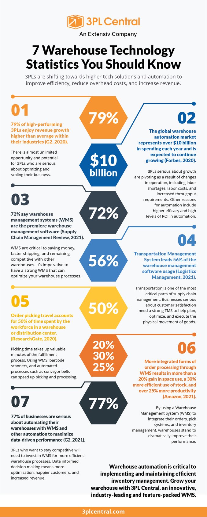 7 Warehouse Technology Statistics (2)