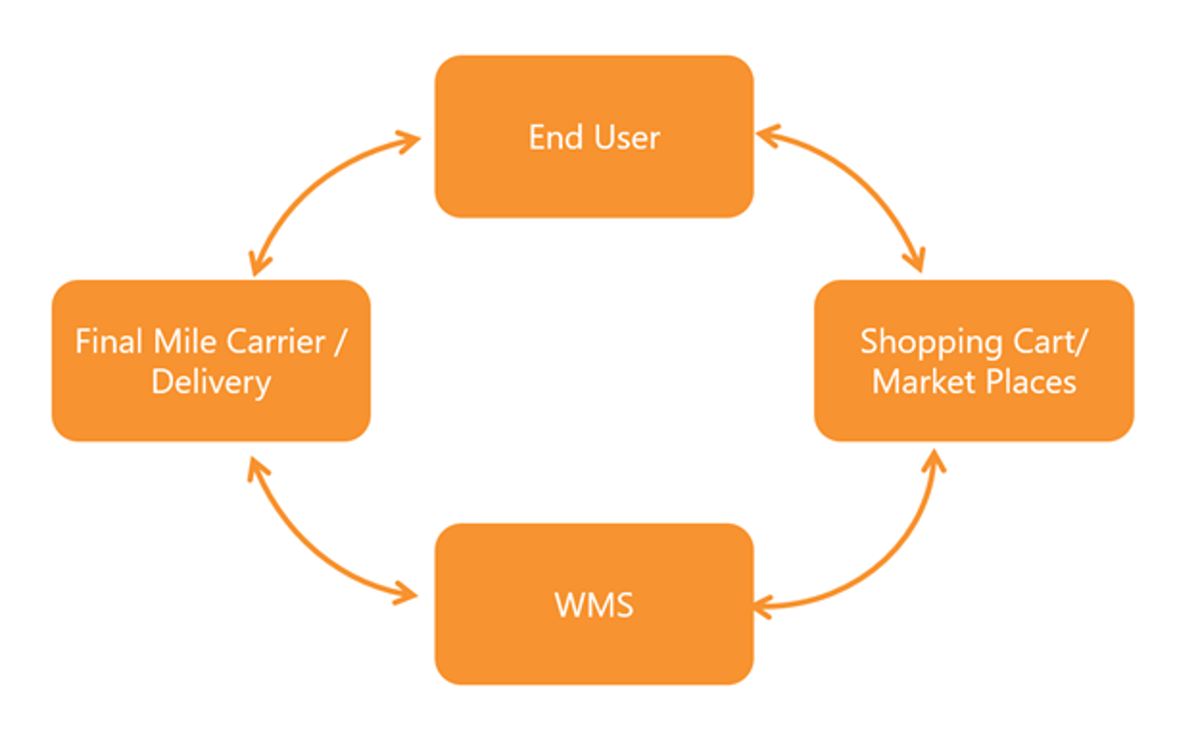 Scaling Your 3PL with Ecommerce Integrations