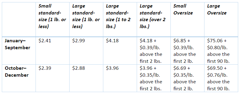 Fulfillment fees - Amazon FBA FAQs