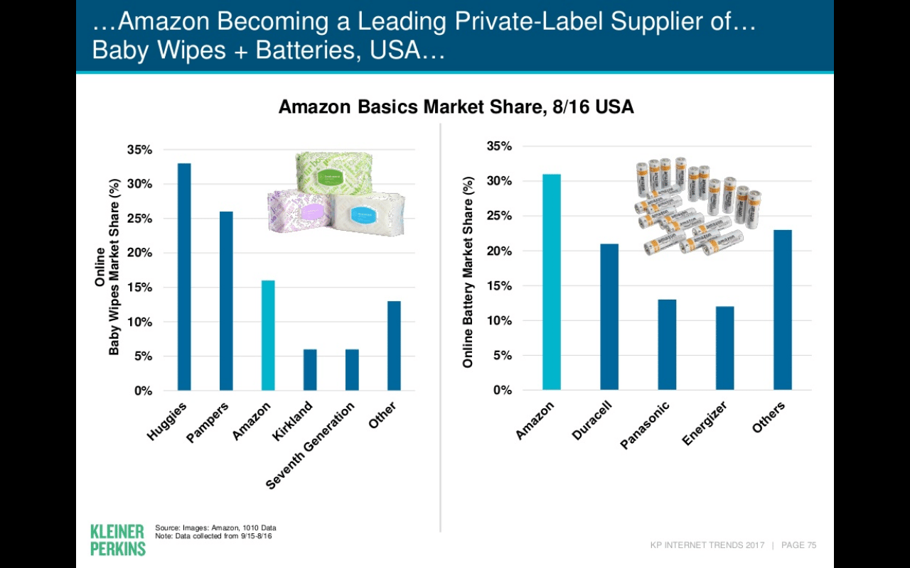 Amazon Private Label | Amazon Brand Problem and How Loyalty Comes into Play