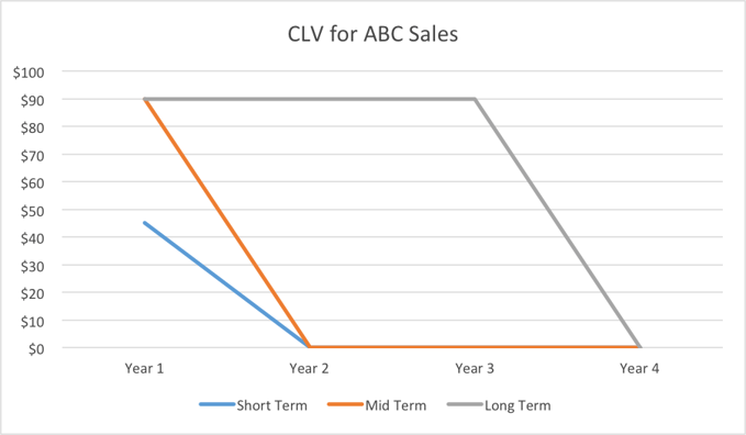 CLV for ABC Sales