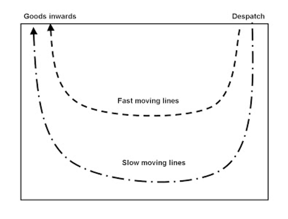 Flow for optimal ecommerce warehouse inventory management and picking process