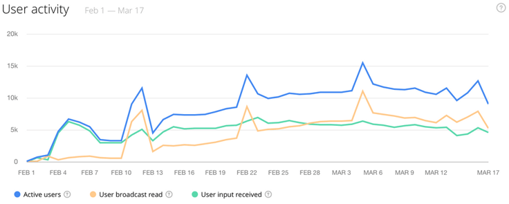 Chatbots-Chatfuel-Analytics