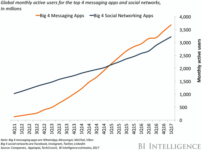 Chatbots-Messaging-Apps-vs-Social-Media