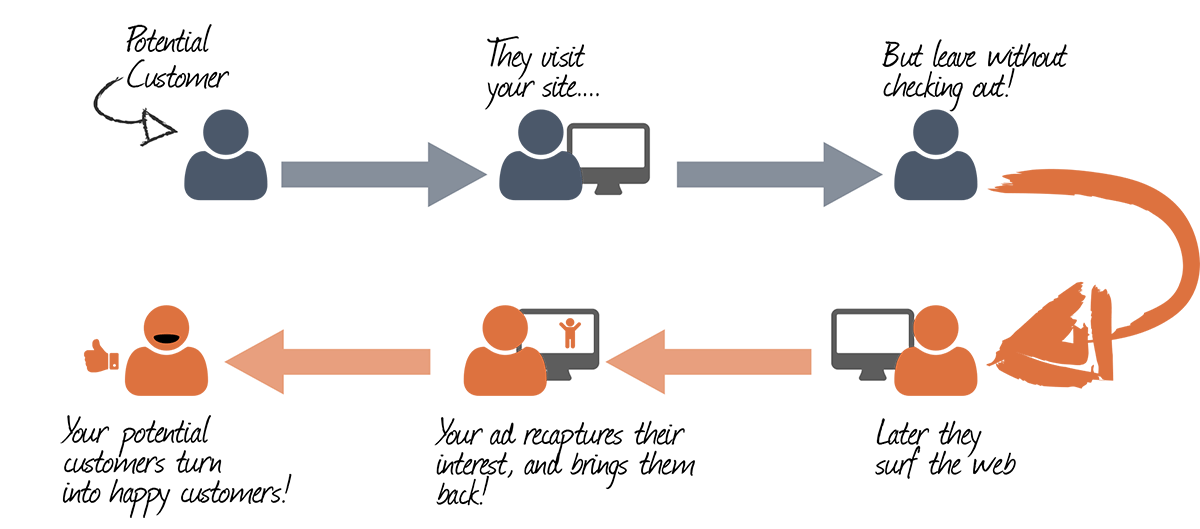 Retargeting for CLV | Retargeting: How To Create A Unified Customer Experience