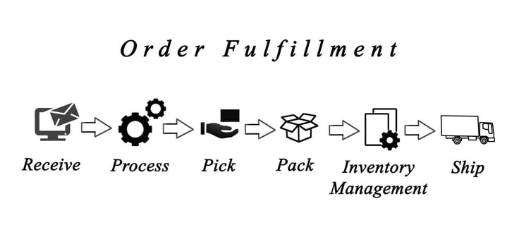 Diagram of order fulfillment-1