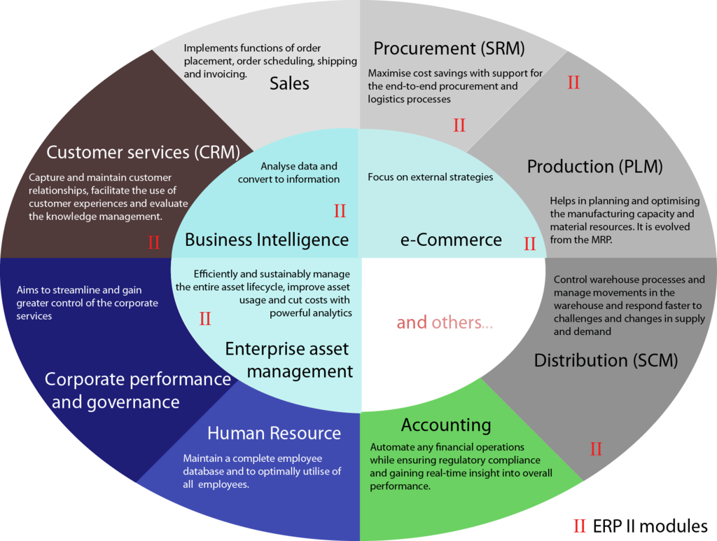 ERP Modules | Choosing Operations Software for Your E-commerce Store