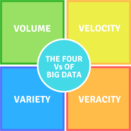 Four V's of Big Data