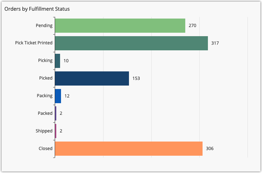 orders by fulfillment status WMS outbound productivity dashboard view