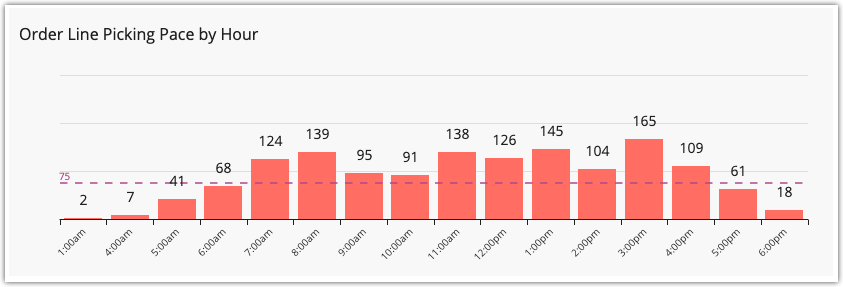 order line picking pace by hour WMS outbound productivity dashboard view