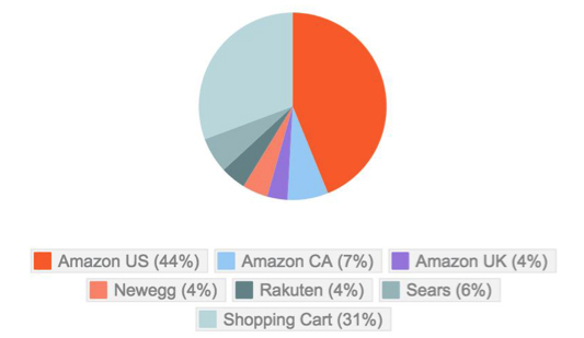 Multi-channel-seller-profile