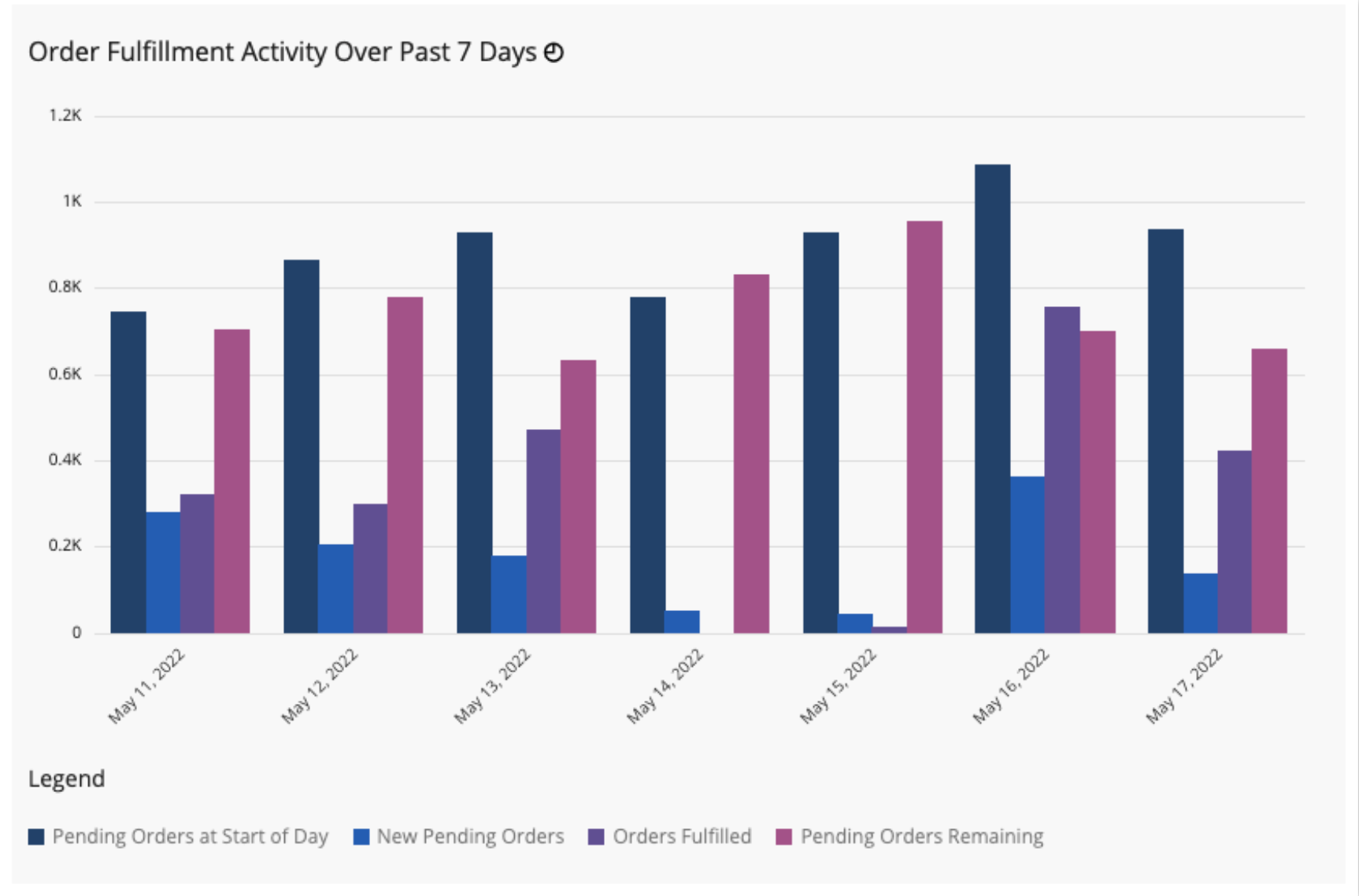 Extensiv 3PL Warehouse Manager Outbound Productivity screenshot