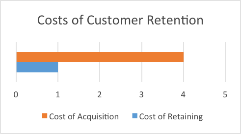 CLV Customer Retention