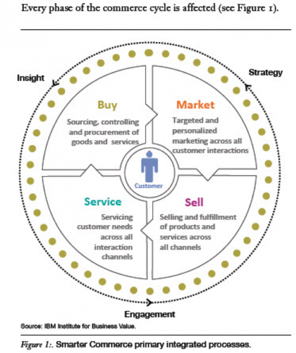 commerce customer centric integrated process