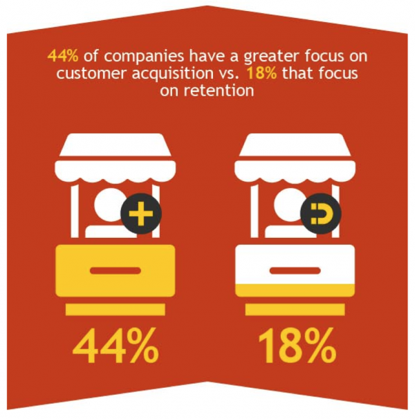 customer retention statistics