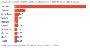 Amazon Dominates the E-Commerce Market