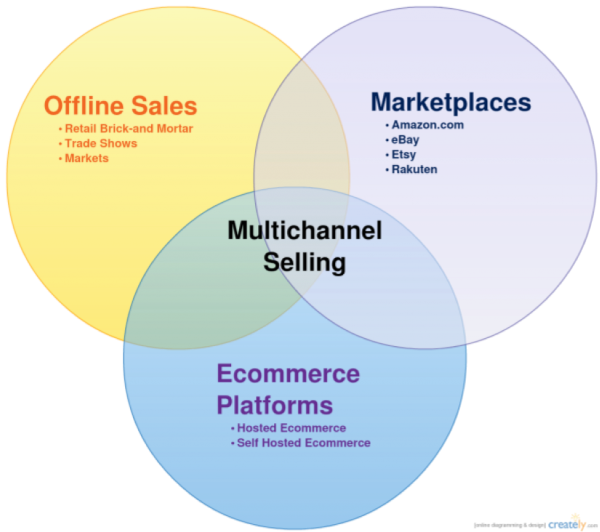 multichannel selling
