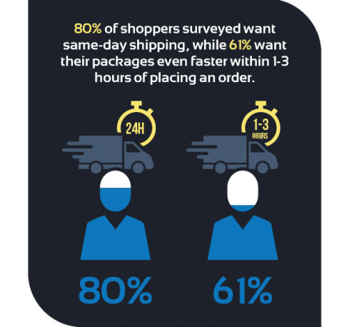 How to Use Same-day Delivery - How  Same-day Delivery Works