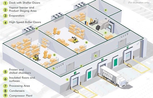 cold storage 3PL warehouse facility layout with dock doors and refrigeration hardware
