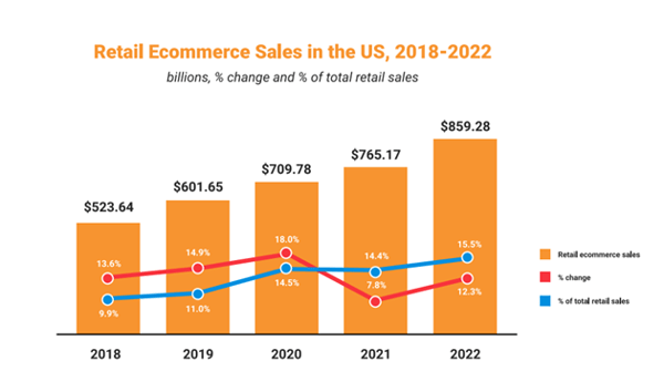 Retail Ecommerce Sales in the US 2018-2022