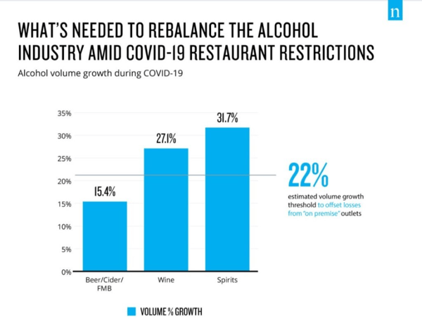Nielson Retail Measurement for Alcohol Volume Growth During Covid-19