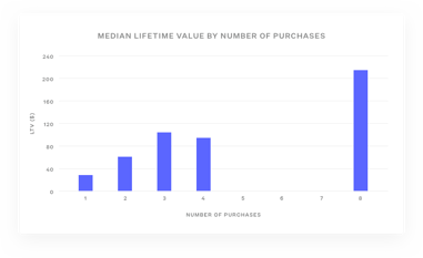 lifetime value