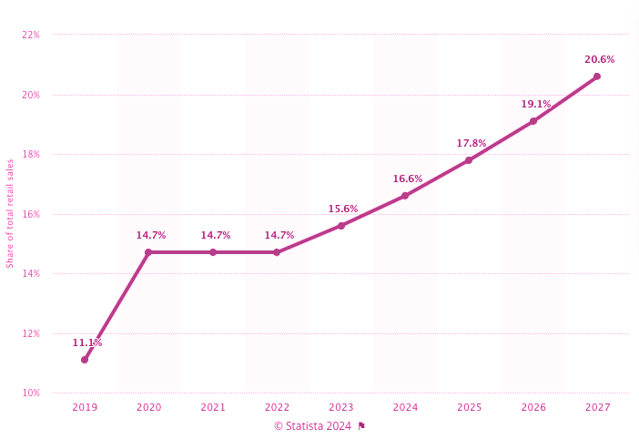 ecommerce as a percentage of total retail sales from Statista