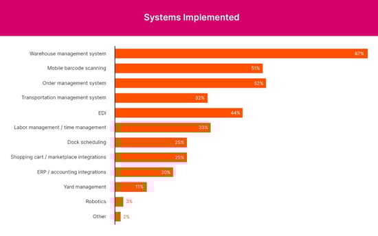 Systems Implemented