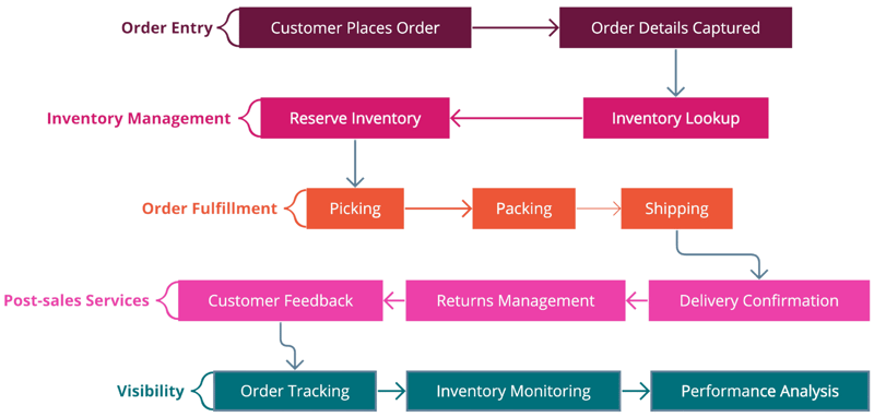 Order Management Flow