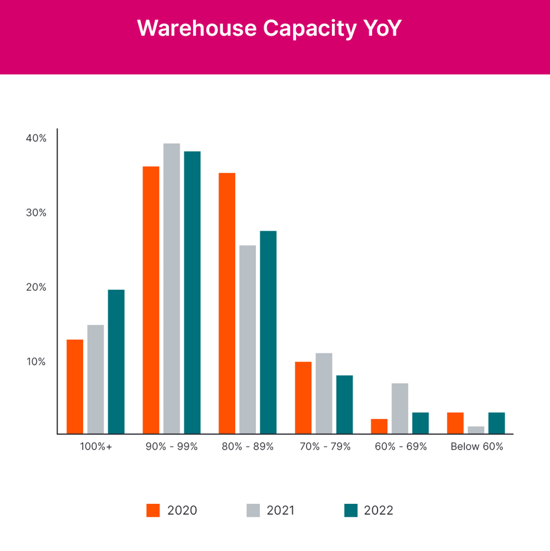 Warehouse Capacity YoY