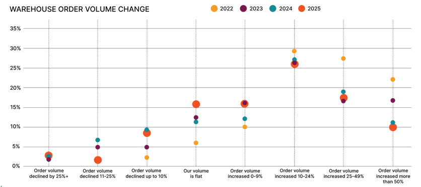 Warehouse Order Volume Change Graph